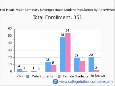 Sacred Heart Major Seminary 2025 Undergraduate Enrollment by Gender and Race chart