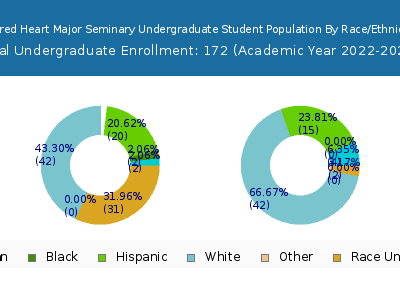 Sacred Heart Major Seminary 2023 Undergraduate Enrollment by Gender and Race chart