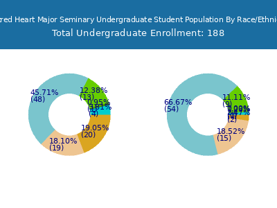 Sacred Heart Major Seminary 2025 Undergraduate Enrollment by Gender and Race chart