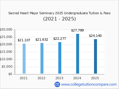 Sacred Heart Major Seminary 2025 undergraduate tuition chart
