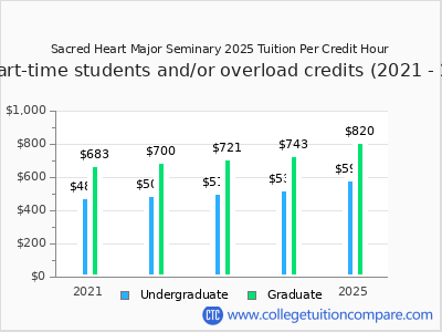 Sacred Heart Major Seminary 2025 cost per credit hour chart