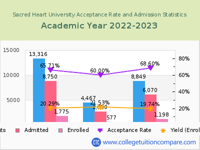 Sacred Heart University 2023 Acceptance Rate By Gender chart
