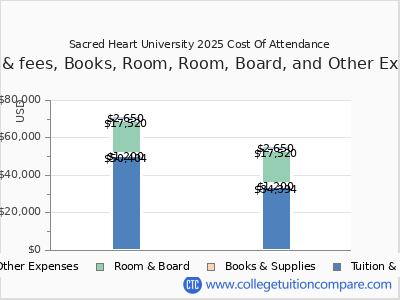Sacred Heart University 2025 COA (cost of attendance) chart