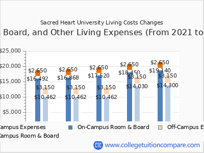 Sacred Heart University 2025 room & board cost chart