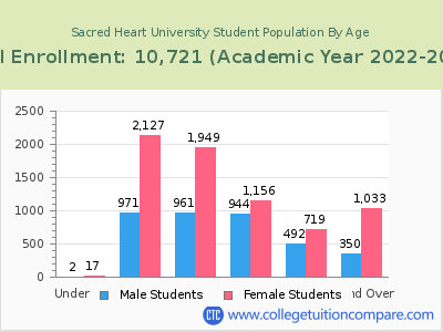 Sacred Heart University 2023 Student Population by Age chart