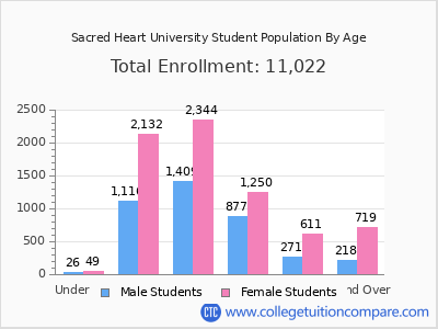 Sacred Heart University 2025 Student Population by Age chart