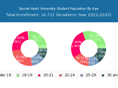Sacred Heart University 2023 Student Population Age Diversity Pie chart