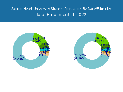 Sacred Heart University 2025 Student Population by Gender and Race chart