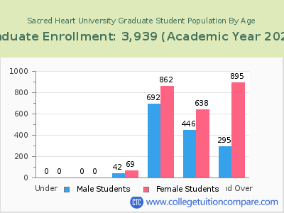 Sacred Heart University 2023 Graduate Enrollment by Age chart