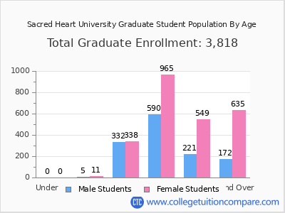 Sacred Heart University 2025 Graduate Enrollment by Age chart