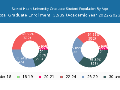 Sacred Heart University 2023 Graduate Enrollment Age Diversity Pie chart