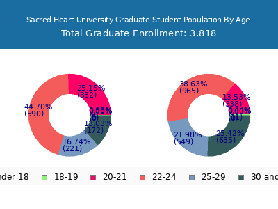 Sacred Heart University 2025 Graduate Enrollment Age Diversity Pie chart