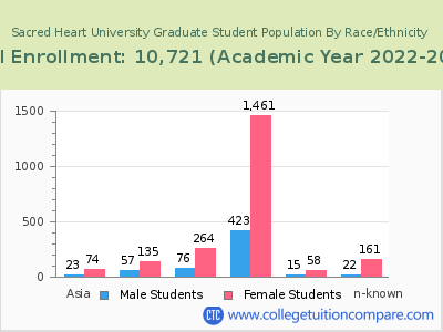 Sacred Heart University 2023 Graduate Enrollment by Gender and Race chart