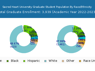 Sacred Heart University 2023 Graduate Enrollment by Gender and Race chart