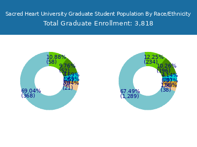 Sacred Heart University 2025 Graduate Enrollment by Gender and Race chart