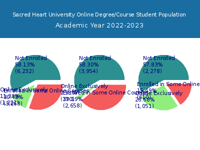 Sacred Heart University 2023 Online Student Population chart