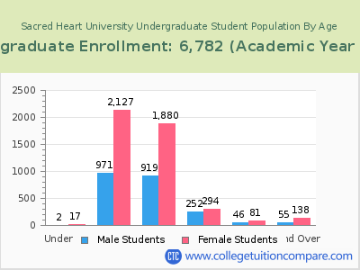 Sacred Heart University 2023 Undergraduate Enrollment by Age chart