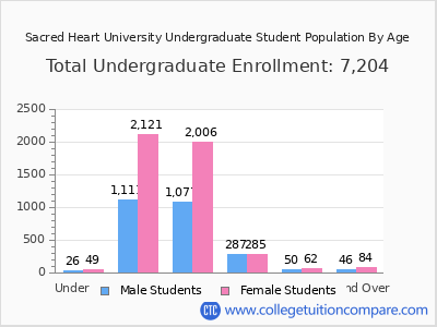 Sacred Heart University 2025 Undergraduate Enrollment by Age chart