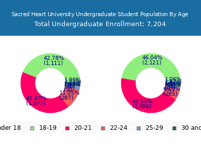 Sacred Heart University 2025 Undergraduate Enrollment Age Diversity Pie chart