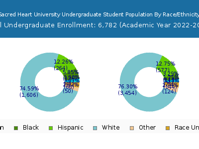 Sacred Heart University 2023 Undergraduate Enrollment by Gender and Race chart