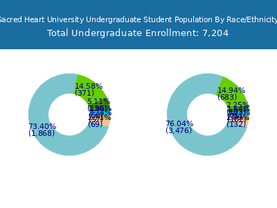 Sacred Heart University 2025 Undergraduate Enrollment by Gender and Race chart