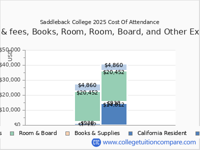Saddleback College 2025 COA (cost of attendance) chart
