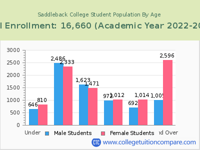 Saddleback College 2023 Student Population by Age chart