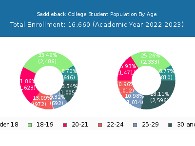 Saddleback College 2023 Student Population Age Diversity Pie chart