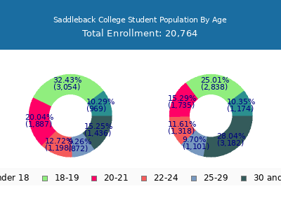 Saddleback College 2025 Student Population Age Diversity Pie chart