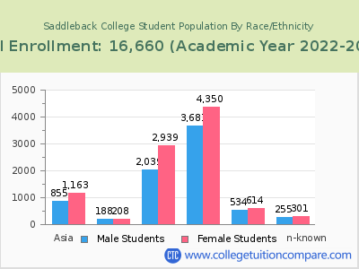 Saddleback College 2023 Student Population by Gender and Race chart