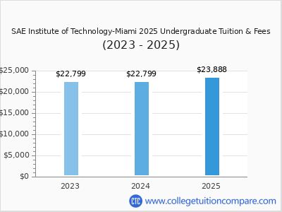 SAE Institute of Technology-Miami 2025 undergraduate tuition chart