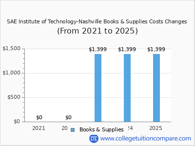 SAE Institute of Technology-Nashville 2025 books & supplies cost chart