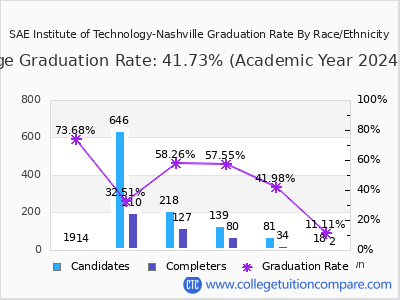 SAE Institute of Technology-Nashville graduation rate by race