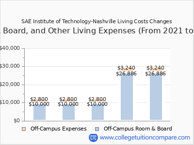 SAE Institute of Technology-Nashville 2025 room & board cost chart