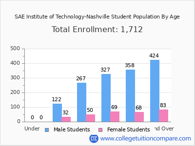 SAE Institute of Technology-Nashville 2024 Student Population by Age chart
