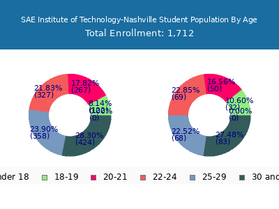 SAE Institute of Technology-Nashville 2024 Student Population Age Diversity Pie chart
