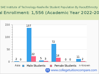 SAE Institute of Technology-Nashville 2023 Student Population by Gender and Race chart