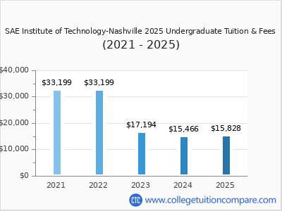 SAE Institute of Technology-Nashville 2025 undergraduate tuition chart
