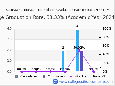 Saginaw Chippewa Tribal College graduation rate by race