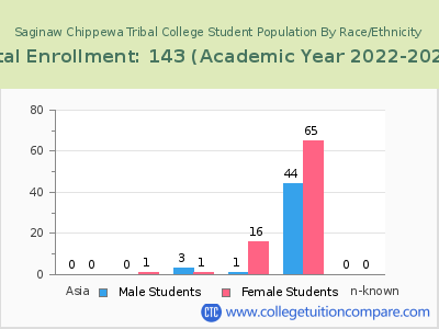 Saginaw Chippewa Tribal College 2023 Student Population by Gender and Race chart