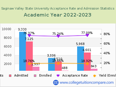 Saginaw Valley State University 2023 Acceptance Rate By Gender chart