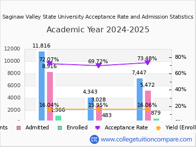 Saginaw Valley State University 2025 Acceptance Rate By Gender chart