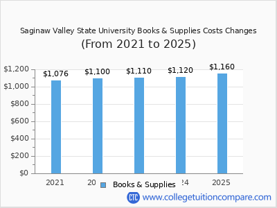 Saginaw Valley State University 2025 books & supplies cost chart