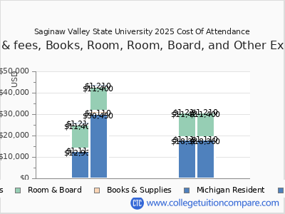 Saginaw Valley State University 2025 COA (cost of attendance) chart
