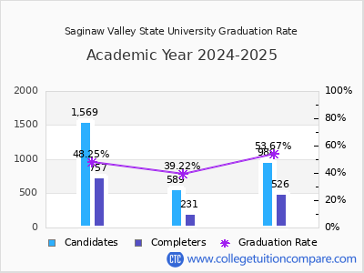Saginaw Valley State University graduation rate by gender
