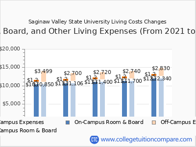 Saginaw Valley State University 2025 room & board cost chart