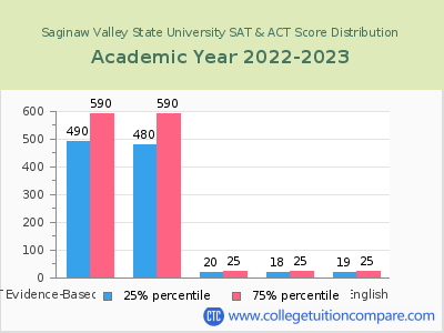 Saginaw Valley State University 2023 SAT and ACT Score Chart