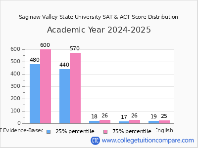 Saginaw Valley State University 2025 SAT and ACT Score Chart