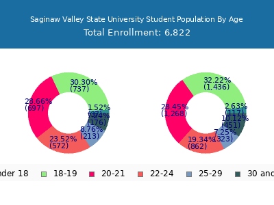 Saginaw Valley State University 2024 Student Population Age Diversity Pie chart