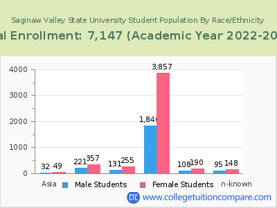 Saginaw Valley State University 2023 Student Population by Gender and Race chart